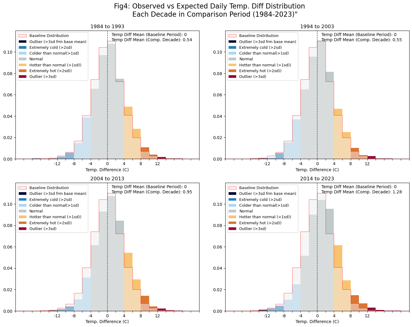 1984_2023_ComparisonPeriod_Histograms.png